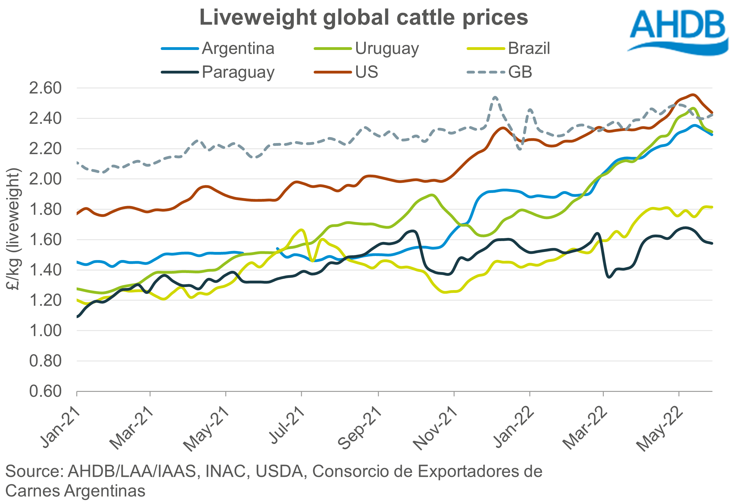 Graph showing global liveweight cattle prices in GBP up to June 2022